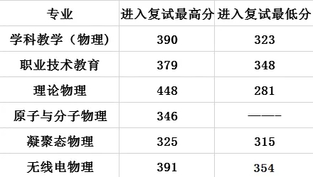 贵州师范大学物理与电子科学学院考研难度分析!