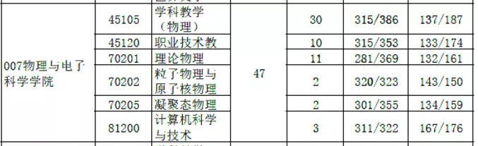 贵州师范大学物理与电子科学学院考研难度分析!