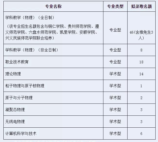 贵州师范大学物理与电子科学学院考研难度分析!