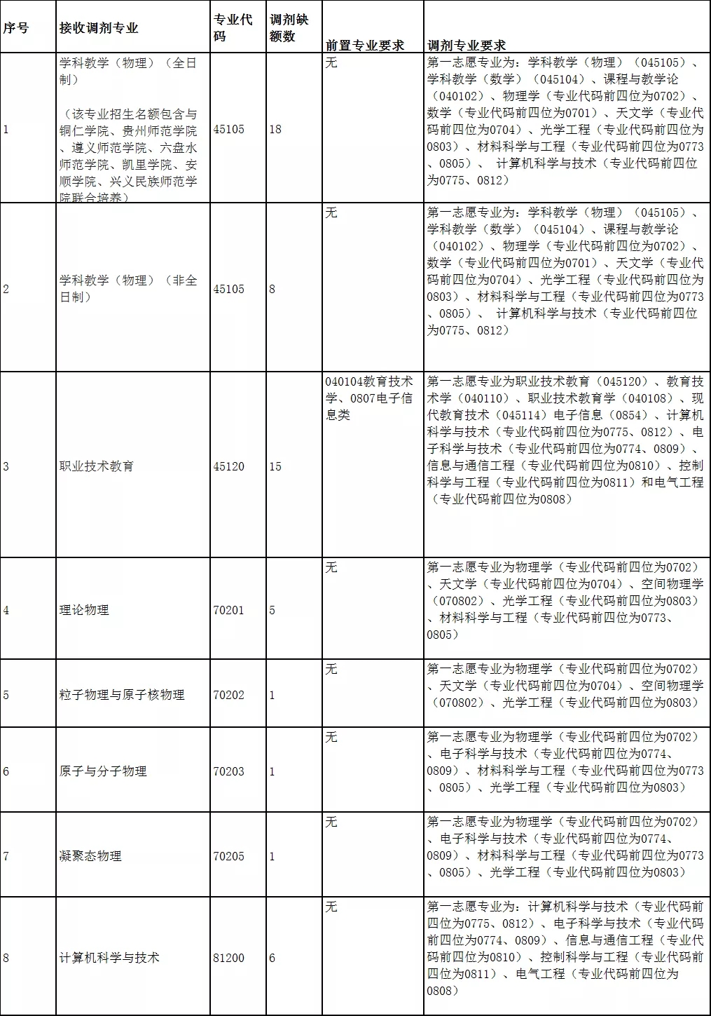 贵州师范大学物理与电子科学学院考研难度分析!