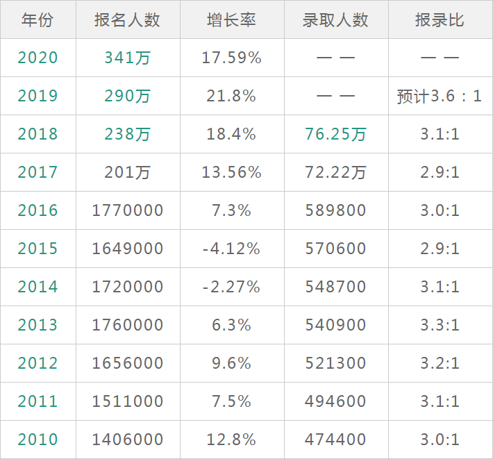 2020年我国研究生在学人数将突破300万人