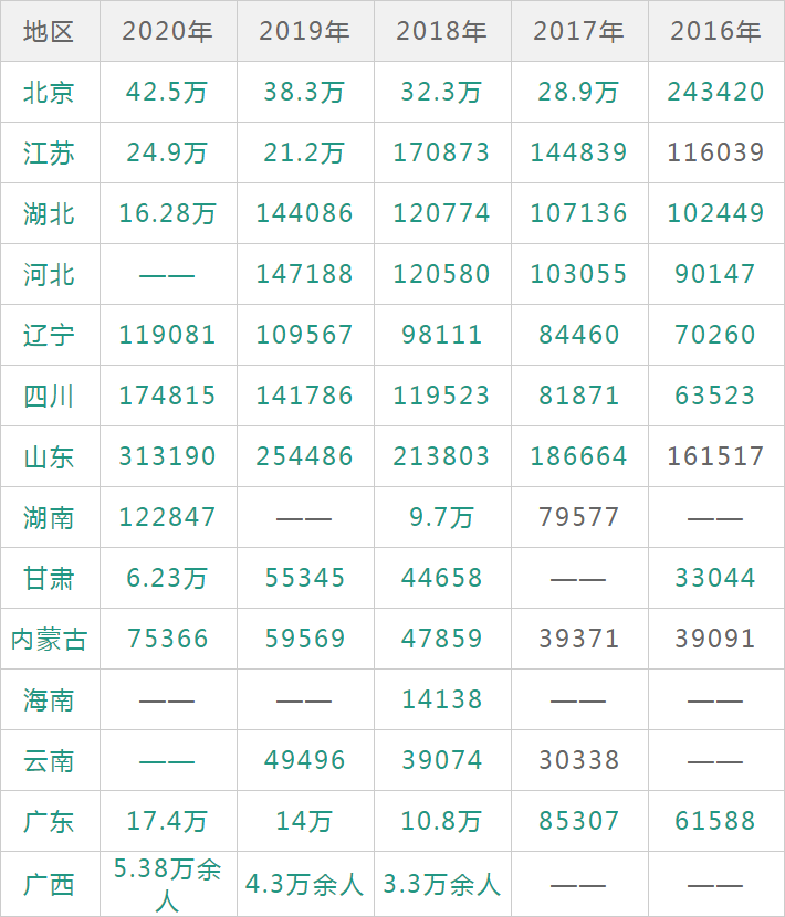 2020年我国研究生在学人数将突破300万人