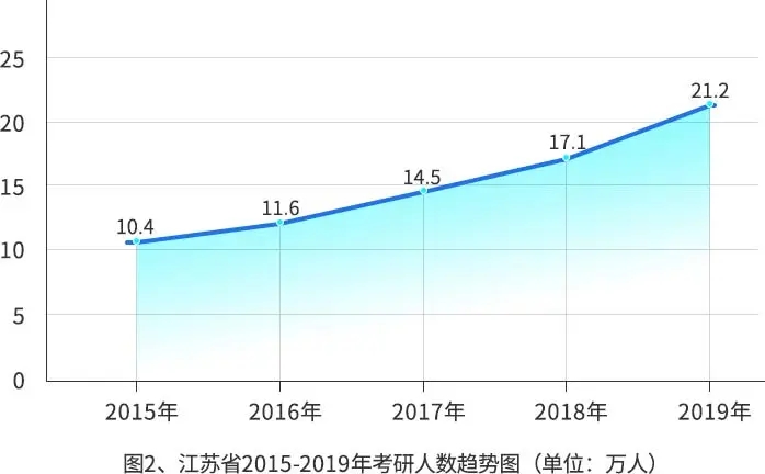 2020年我国研究生在学人数将突破300万人