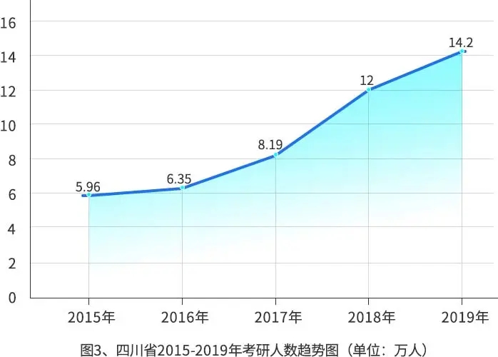 2020年我国研究生在学人数将突破300万人