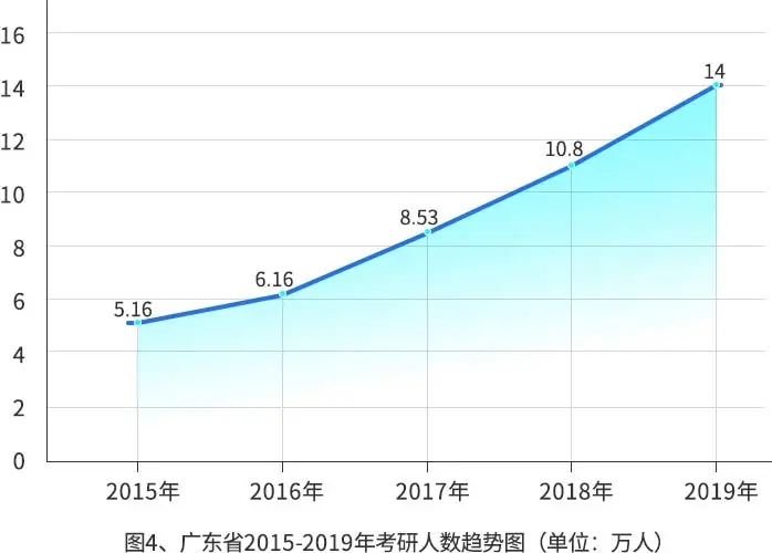 2020年我国研究生在学人数将突破300万人