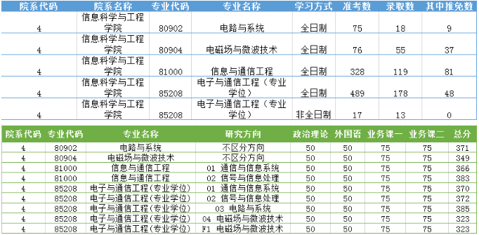 东南大学信息科学与工程学院考研难度分析