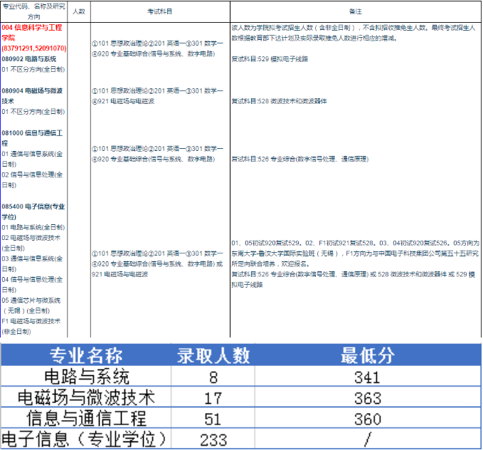 东南大学信息科学与工程学院考研难度分析