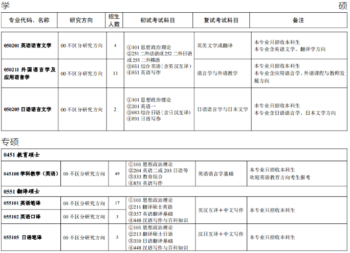 浙江师范大学外国语学院考研分析