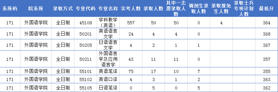 浙江师范大学外国语学院考研分析