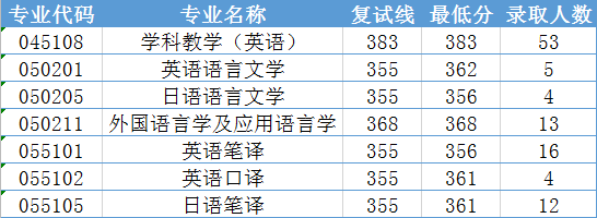 浙江师范大学外国语学院考研分析