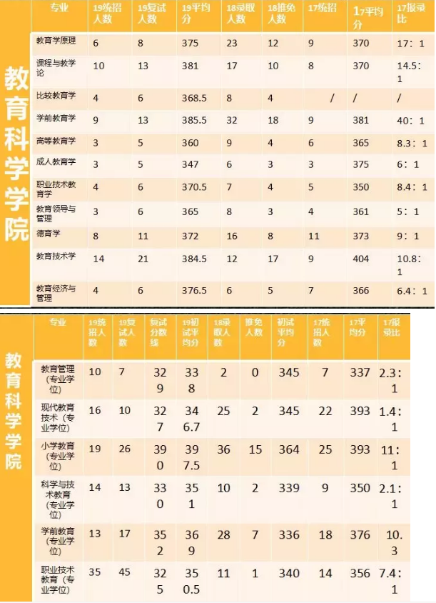 南京师范大学教育学考研情况怎么样