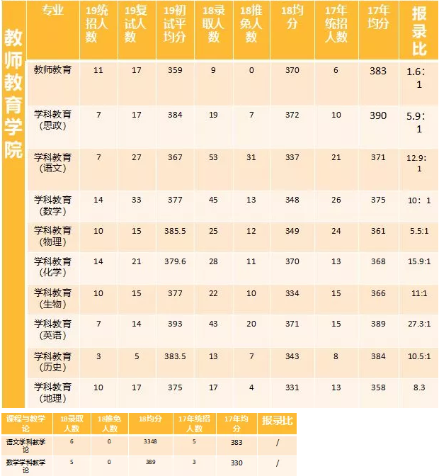 南京师范大学教育学考研情况怎么样