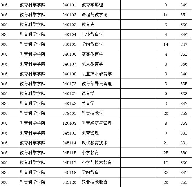 南京师范大学教育学考研情况怎么样