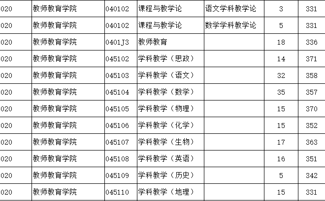 南京师范大学教育学考研情况怎么样