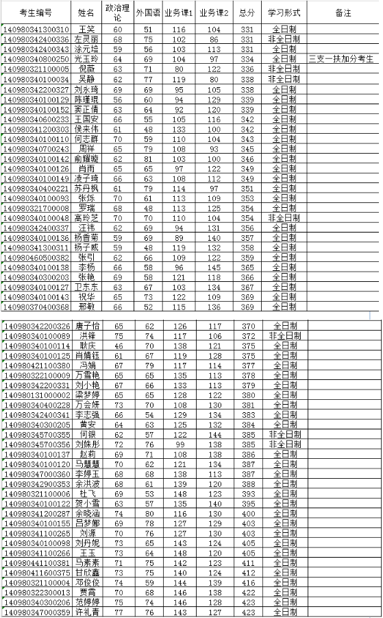 合肥师范学院2020年硕士研究生初试(一志愿)达国家线考生名单