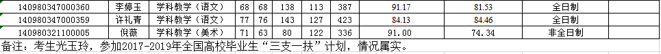 合肥师范学院2020年硕士研究生招生一志愿拟录取名单