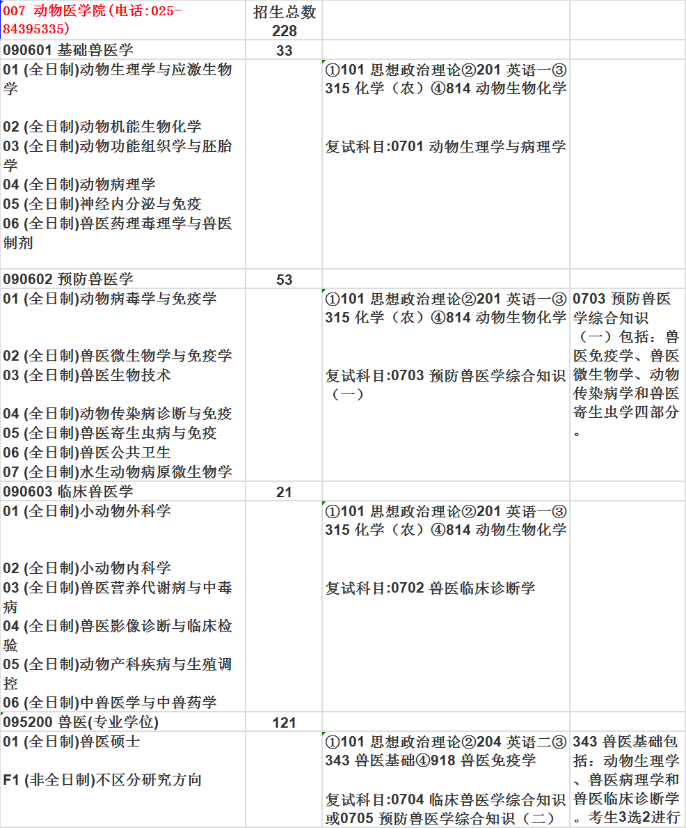 南京农业大学动物医学院考研难度怎么样