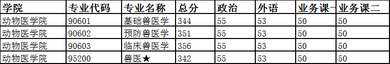 南京农业大学动物医学院考研难度怎么样