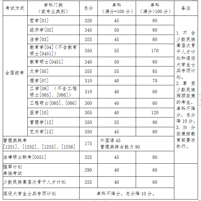 北京航空航天大学2020年硕士研究生复试分数线