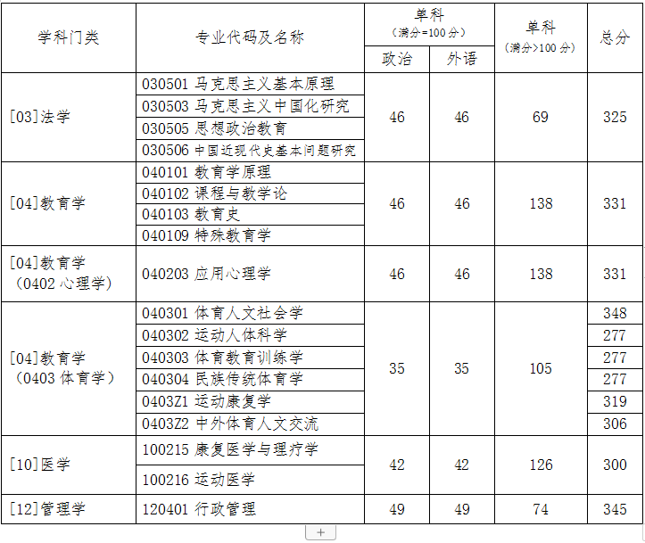 北京体育大学2020年硕士研究生招生复试基本分数线发布