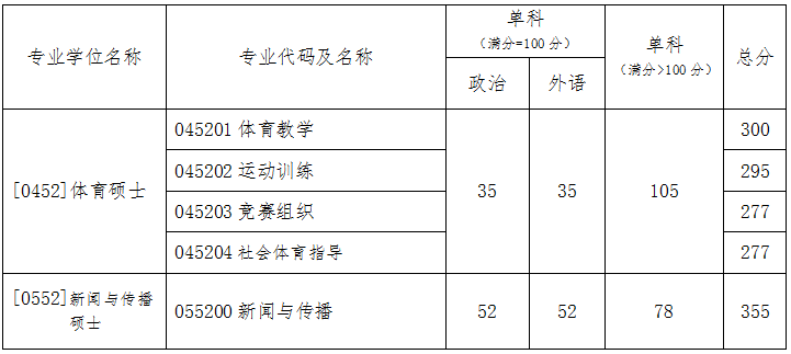 北京体育大学2020年硕士研究生招生复试基本分数线发布