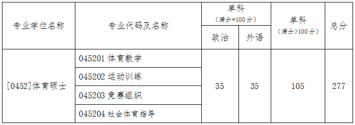 北京体育大学2020年硕士研究生招生复试基本分数线发布