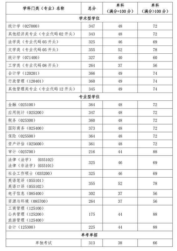 首都经济贸易大学2020年硕士研究生复试分数线