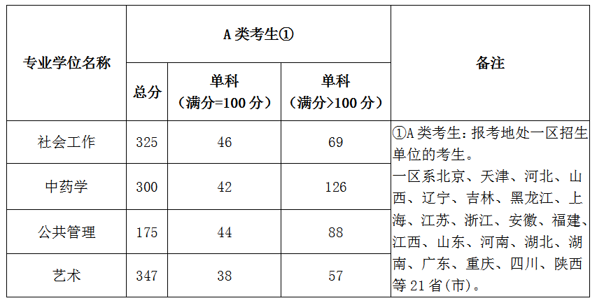 北京城市学院关于公布2020年硕士研究生复试分数线的通知