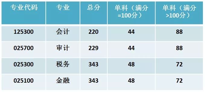 北京国家会计学院2020年硕士研究生复试分数线及调剂信息