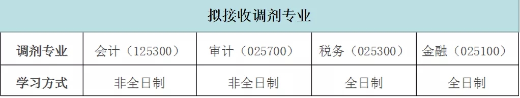 北京国家会计学院2020年硕士研究生复试分数线及调剂信息