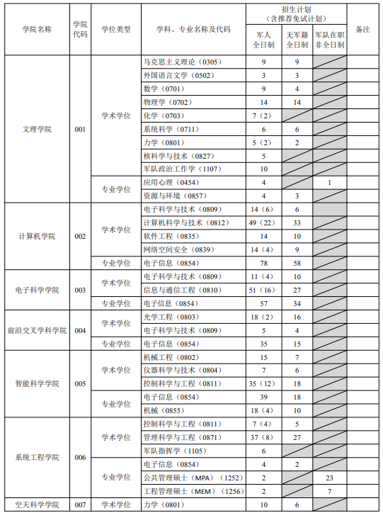 国防科技大学2020年硕士研究生招生专业