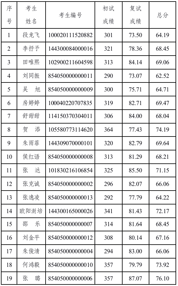 地震预测研究所2020年硕士研究生招生拟录取名单公示