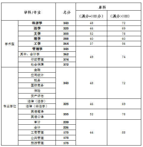 天津财经大学2020年硕士研究生复试分数线