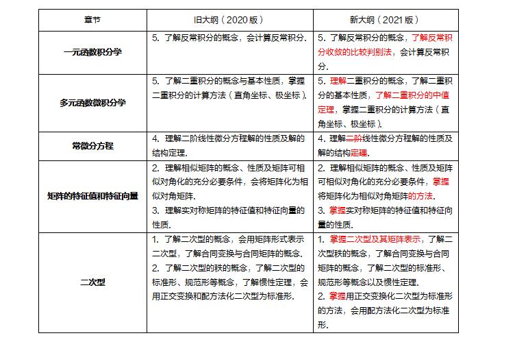 2021考研数学新大纲变化分析及复习建议