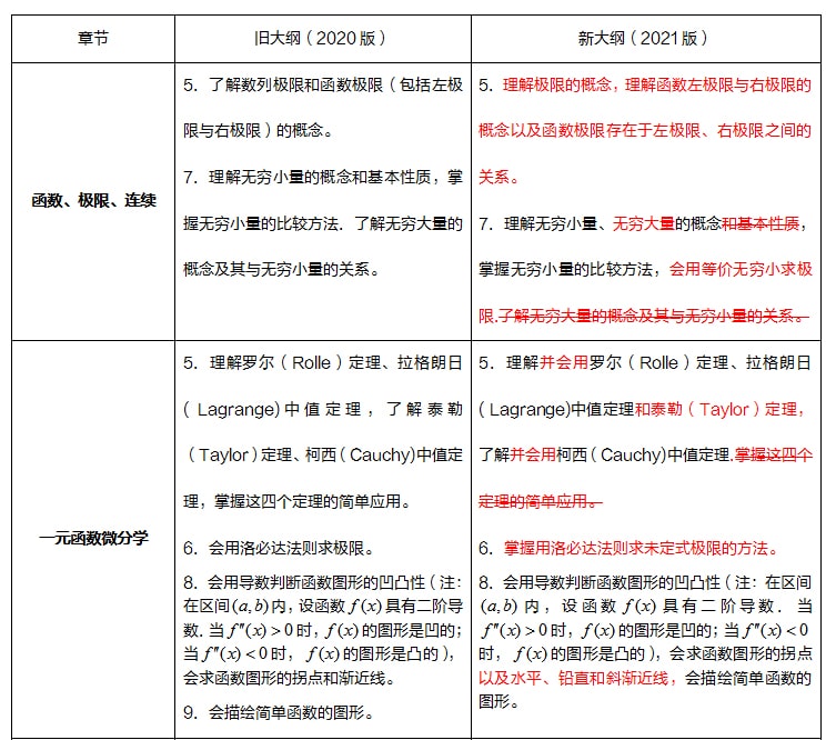 2021考研数学新大纲变化分析及复习建议