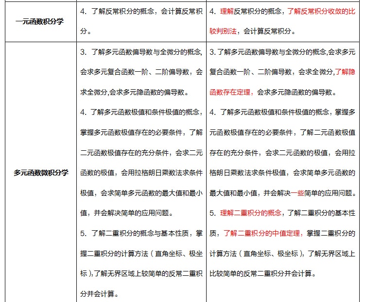 2021考研数学新大纲变化分析及复习建议