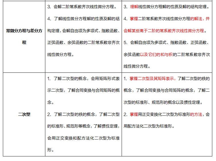 2021考研数学新大纲变化分析及复习建议