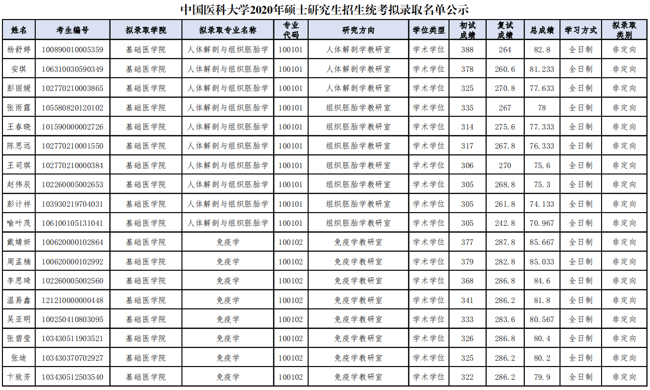 中国医科大学2020年硕士研究生招生统考拟录取名单