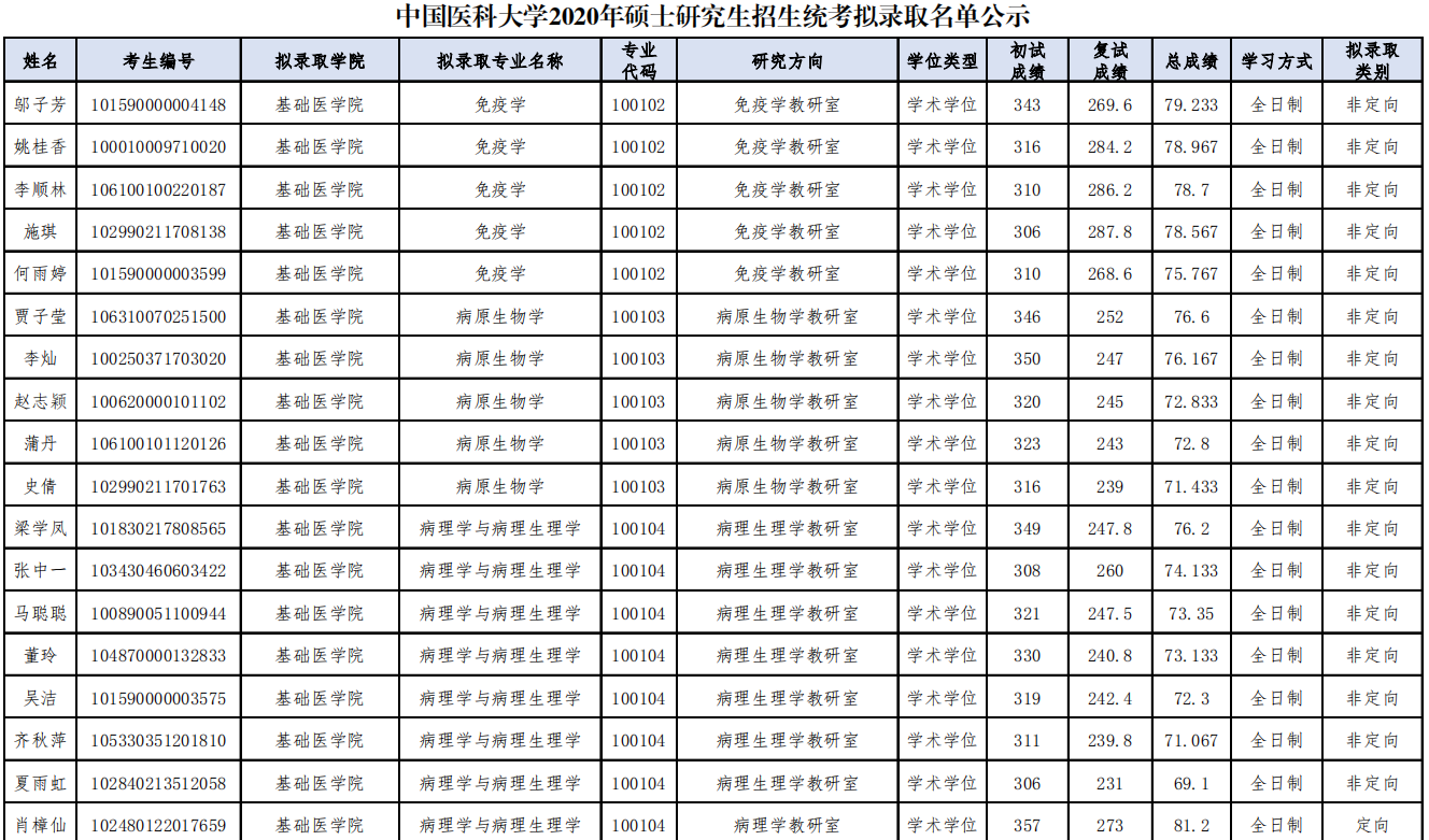 中国医科大学2020年硕士研究生招生统考拟录取名单